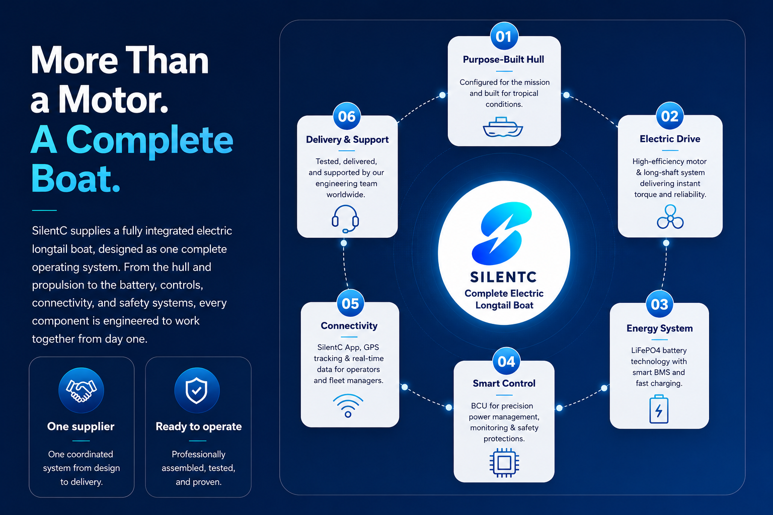 SilentC complete electric longtail boat system infographic